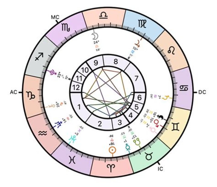Astrology Birth Chart of Austin Amelio (TV Actor) 2024