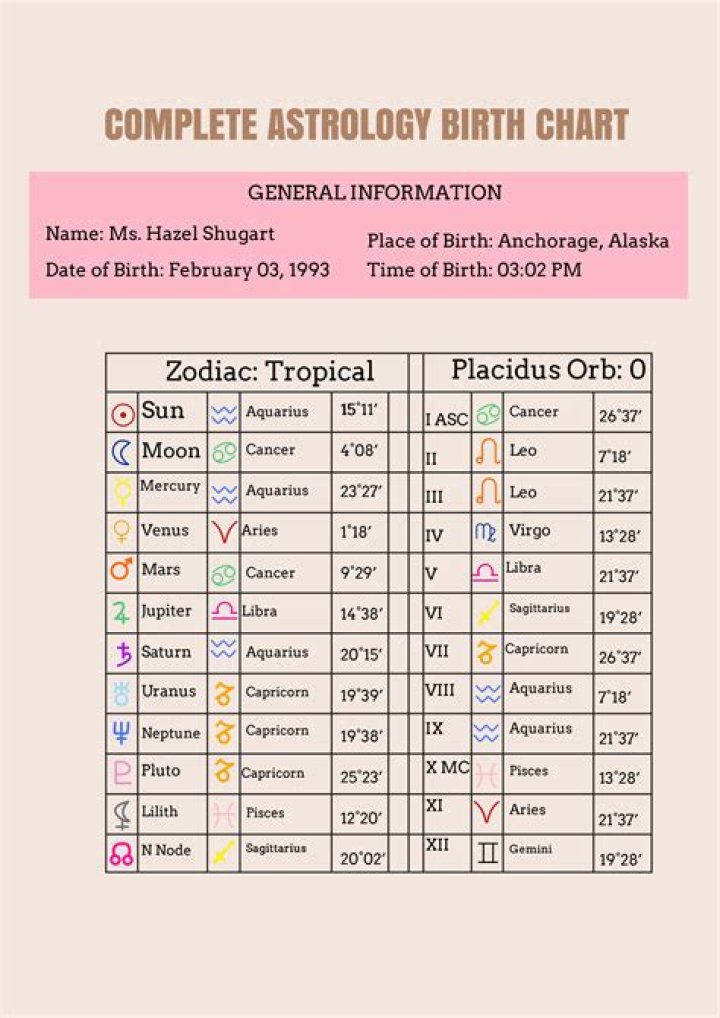 Astrology Birth Chart of Chiranjeevi (Movie Actor) 2024