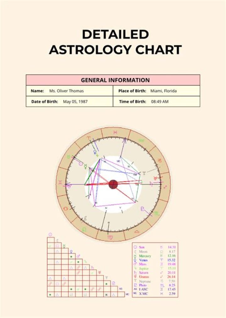 Astrology Birth Chart of Dmitry Medvedev (World Leader) 2024