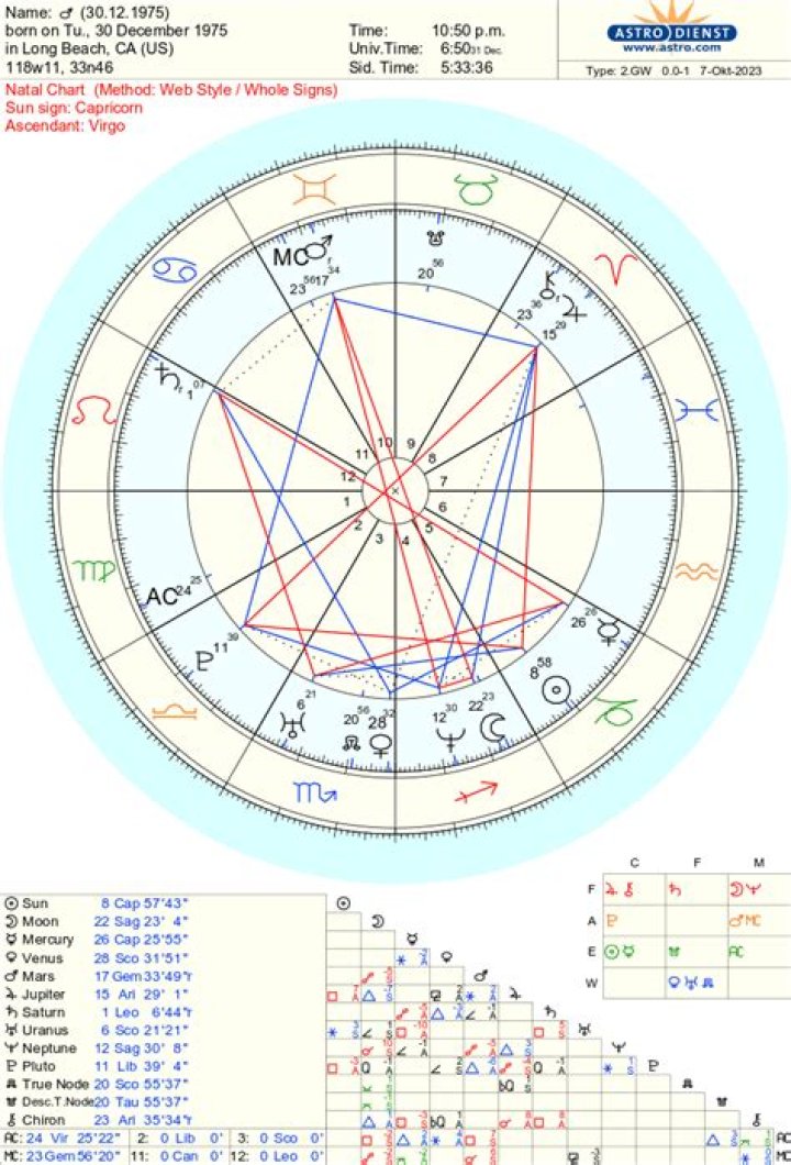 Astrology Birth Chart of Rebzyyx (Music Producer) 2024