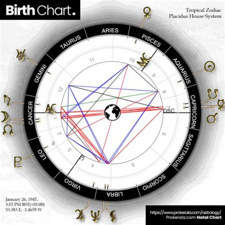 Astrology Birth Chart of The Game (Rapper) 2024