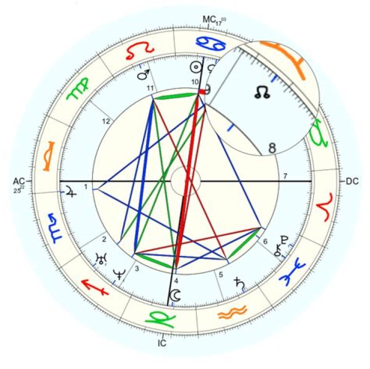 Carta natal astrológica de Joshua Guerrero (Estrella de TikTok) 2024