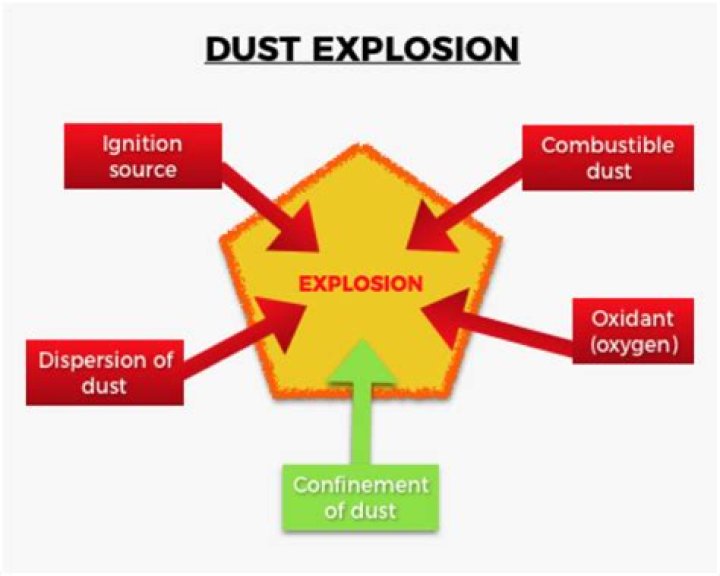 How Flour Dust Caused The Washburn Mill Explosion