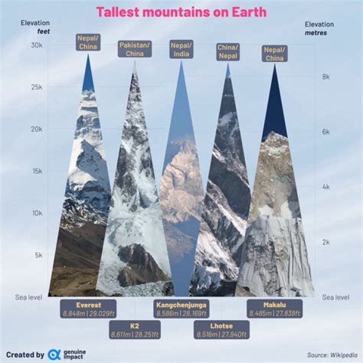 Two Climbers Just Scaled Earth's 14 Tallest Mountains In 92 Days