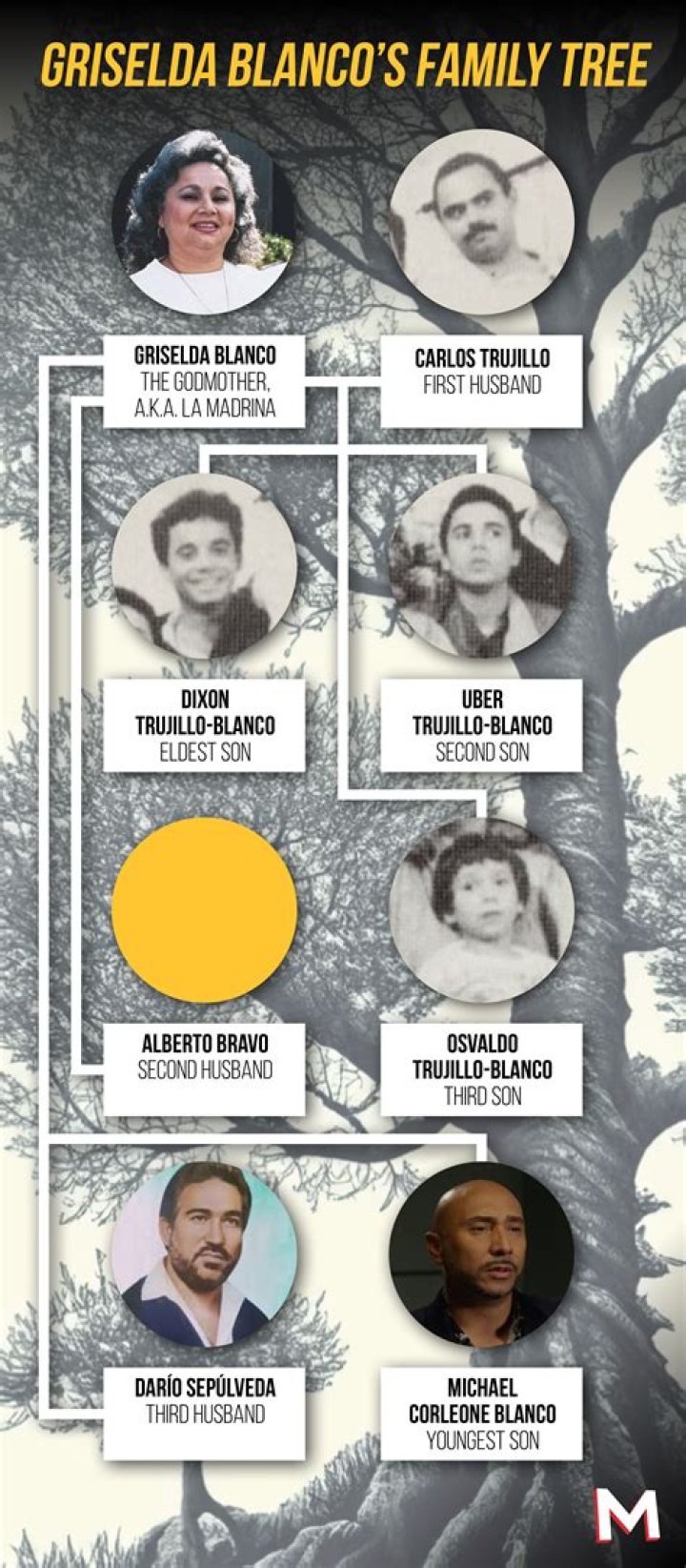 Who Was Dixon Trujillo? Wiki, Age, Wife, Death Cause, Family & BIO of Griselda Blanco's Son